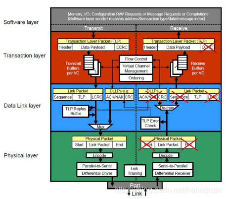 pcie体系结构笔记_pci express system architecture-CSDN博客