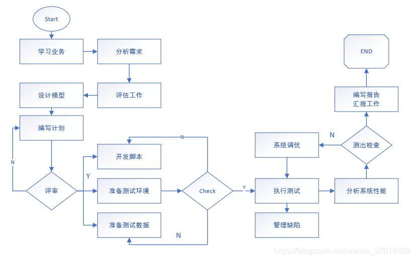 Performance test flow chart