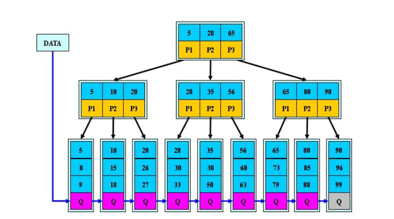 Btree与b+tree_b+tree和btree由什么组成?他们的异同?-CSDN博客