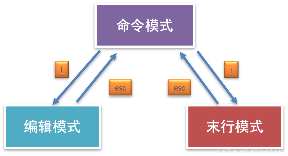 [外链图片转存失败,源站可能有防盗链机制,建议将图片保存下来直接上传(img-8JU4eWp0-1583935328673)(imgs/vim%E5%B7%A5%E4%BD%9C%E6%A8%A1%E5%BC%8F.png)]