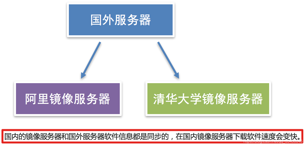 [外链图片转存失败,源站可能有防盗链机制,建议将图片保存下来直接上传(img-eYn2Mof1-1583935449189)(imgs/%E9%95%9C%E5%83%8F%E6%BA%90.png)]