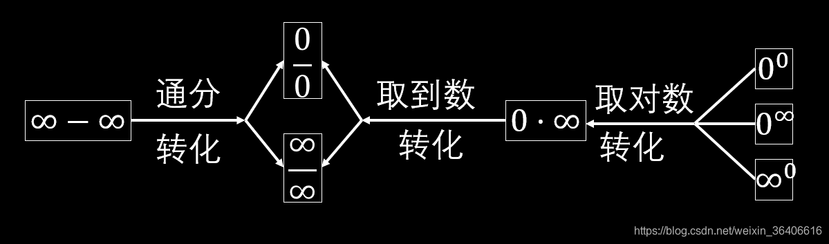 其他类型的未定式子