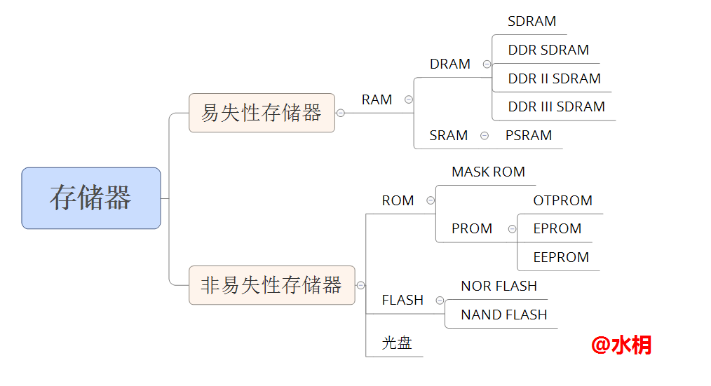 图一