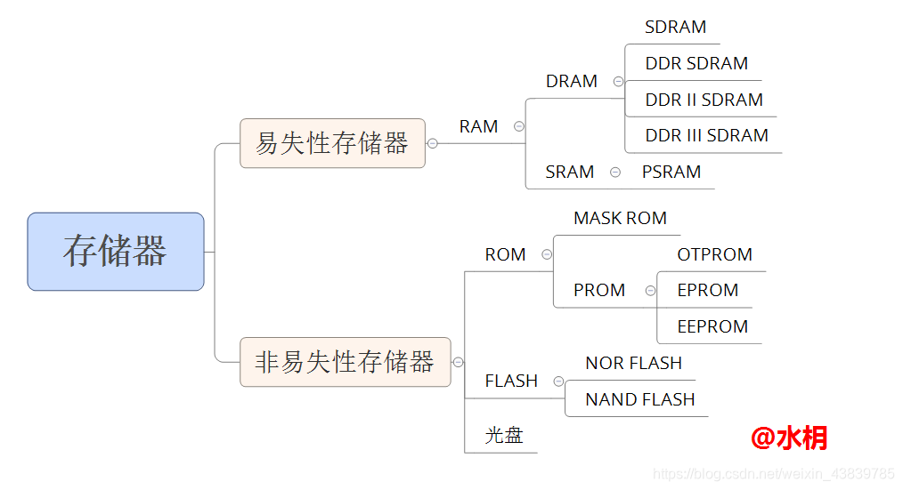 图一
