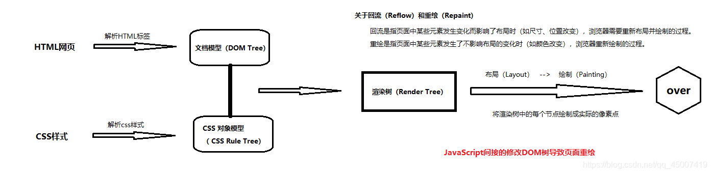 网页渲染过程