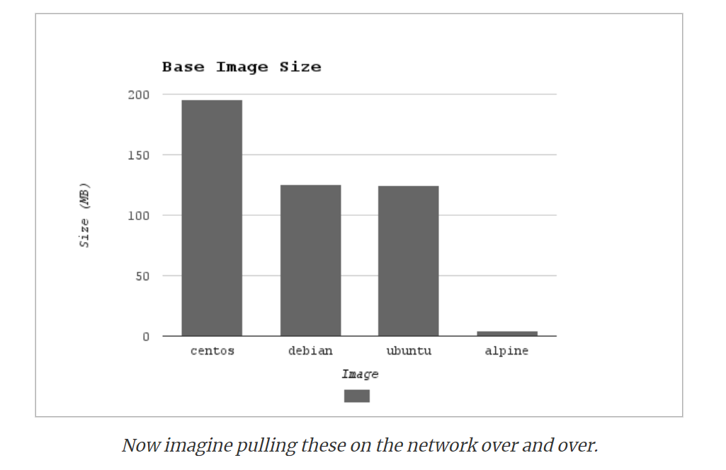 基于Alpine构建轻量级带有cURL功能的Docker镜像阿里云开发者社区