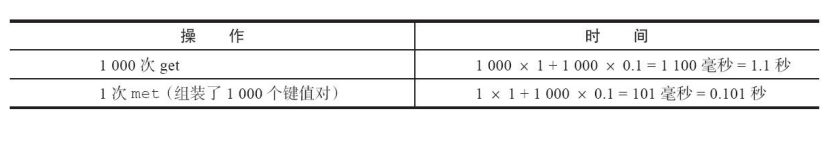 1000次get和1次get对比表