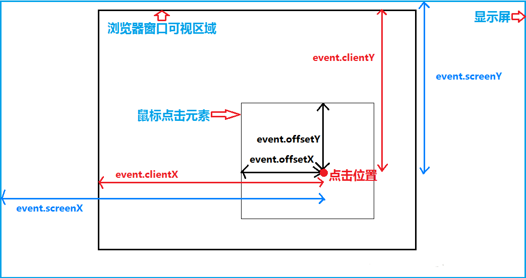 光标位置信息