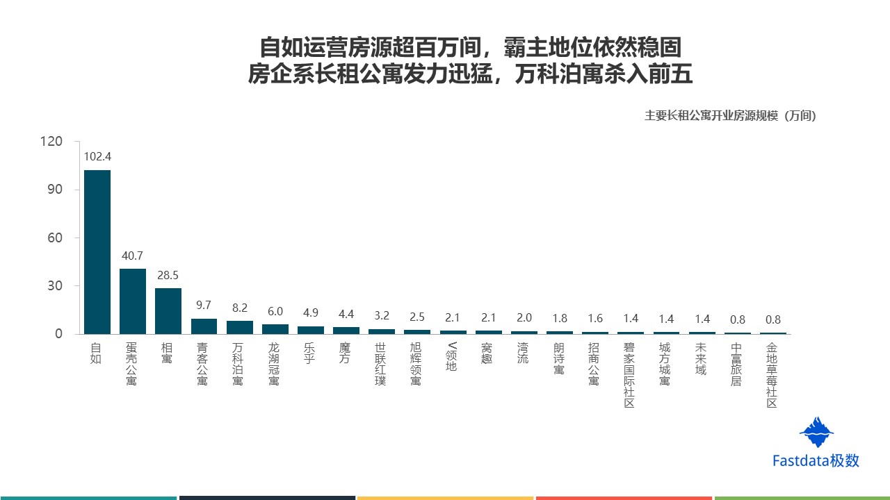 长租公寓大数据