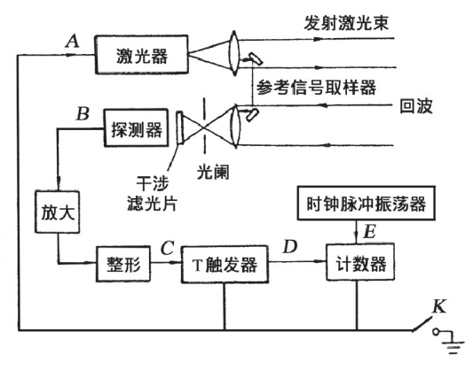 脉冲激光测距机原理「建议收藏」