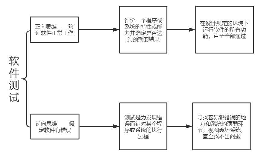 软件测试（一）—— 概论