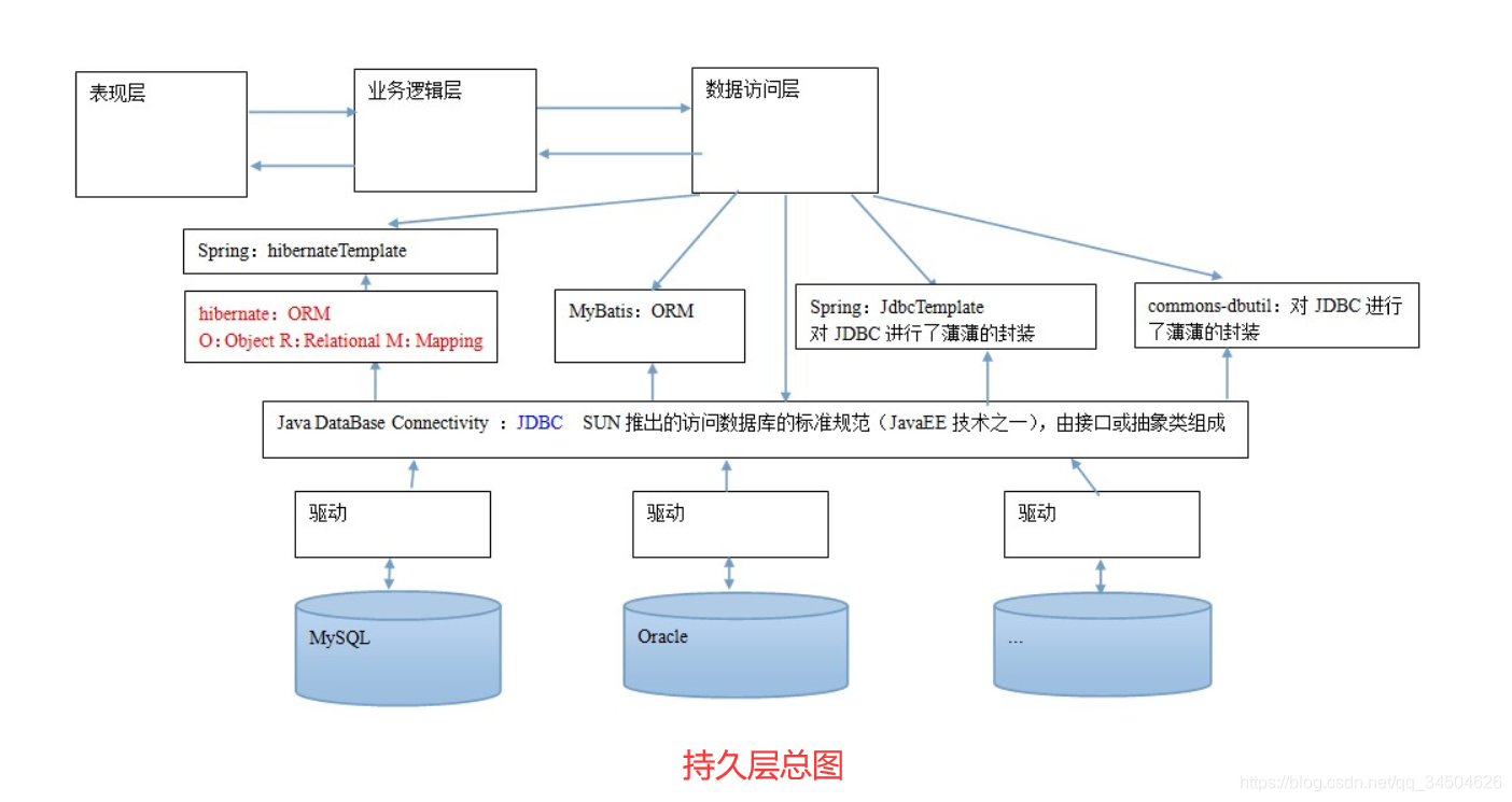 [外链图片转存失败,源站可能有防盗链机制,建议将图片保存下来直接上传(img-QZp0n3fP-1583945996238)(初识Java持久层框架Mybatis之上/3.png)]