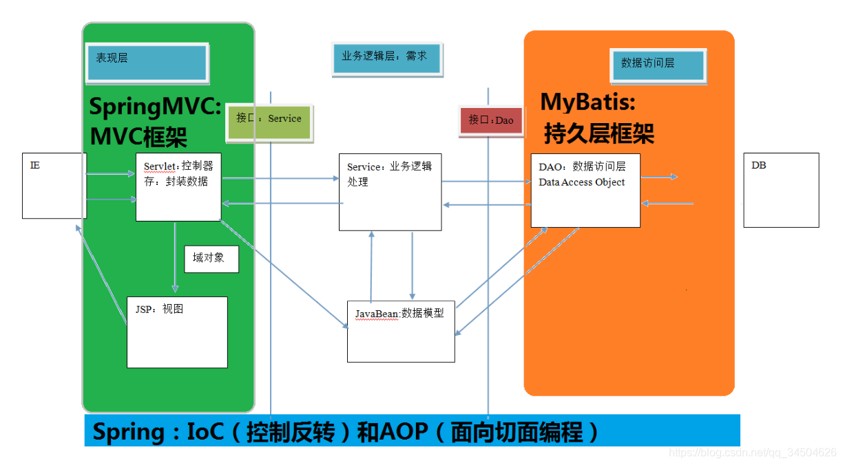 [外链图片转存失败,源站可能有防盗链机制,建议将图片保存下来直接上传(img-LLozE2hP-1583945996238)(初识Java持久层框架Mybatis之上/2.png)]