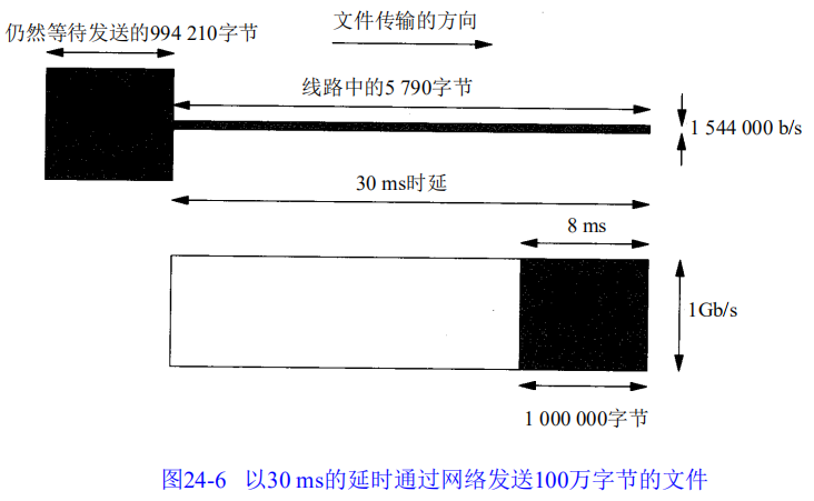 速读原著-TCP/IP(长肥管道)