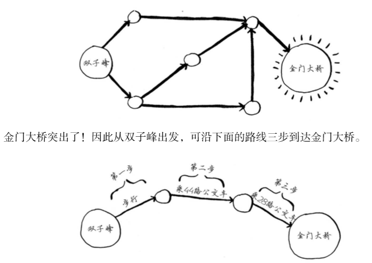 广度优先搜索与最短路径问题