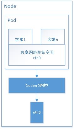 Pod之间通信