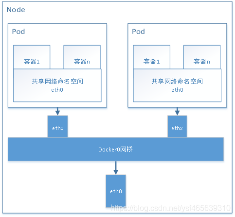 Node