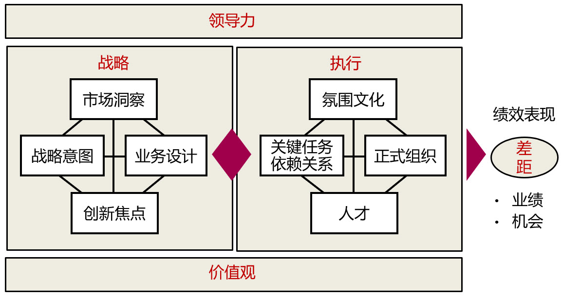 BLM战略规划的核心是业务模式创新_研发咨询顾问樊辉-CSDN博客_blm模型战略核心