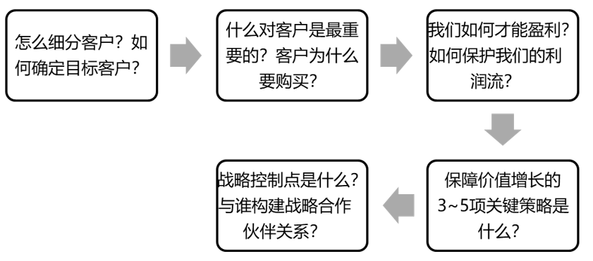 BLM战略规划的核心是业务模式创新