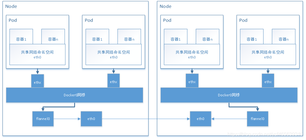 Node之间通信