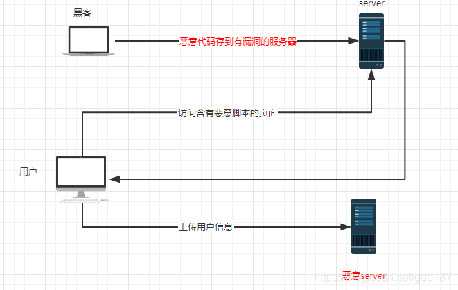 存储型XSS攻击方式