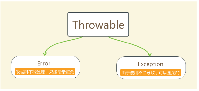 异常体系