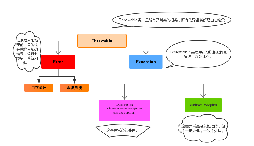 异常的分类