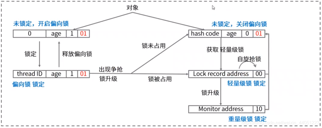 偏向锁