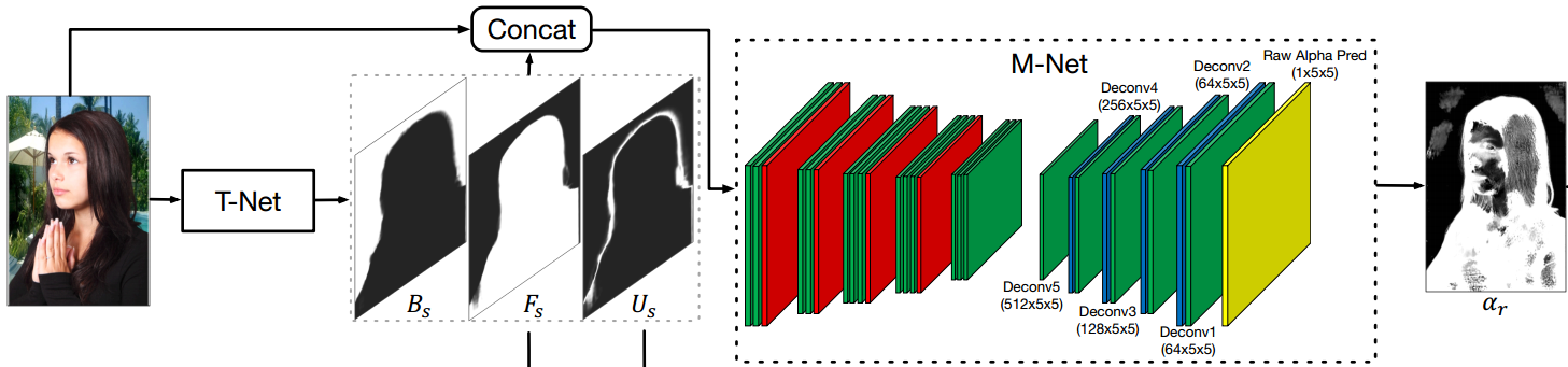 一文掌握智能抠图Deep Image Matting（pytorch实现）_pytorch 抠图训练-CSDN博客