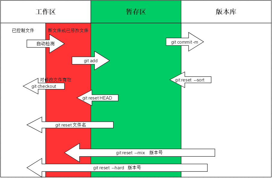 Git工作区暂存库