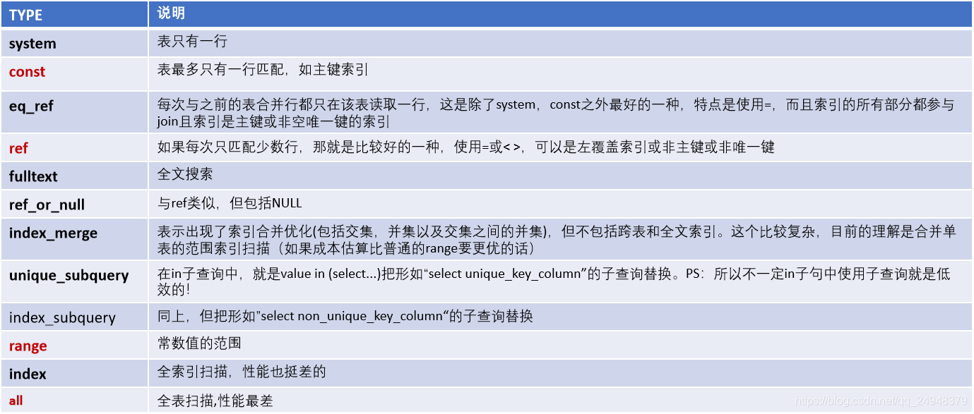 执行计划中TYPE的说明