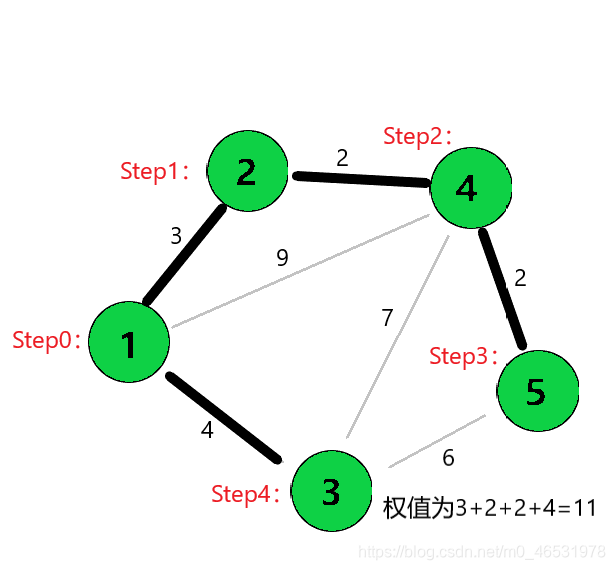 完成最小生成树
