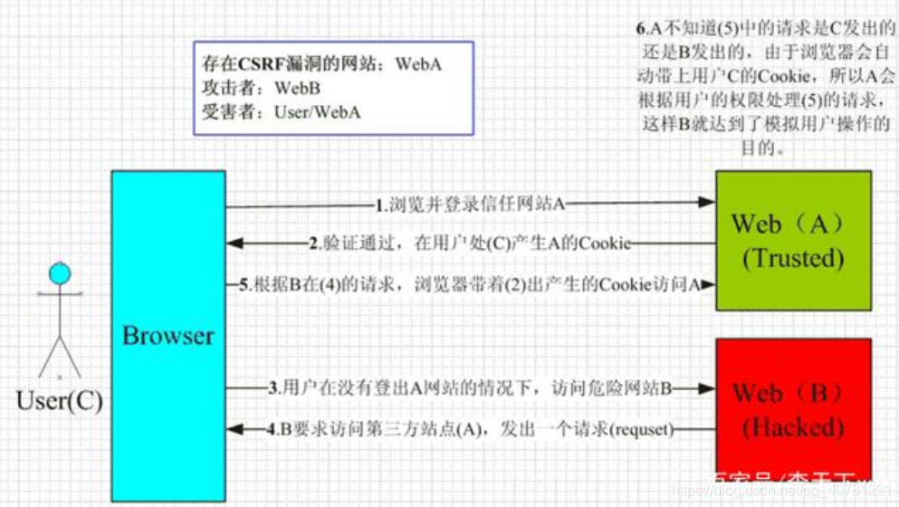 跨站请求伪造