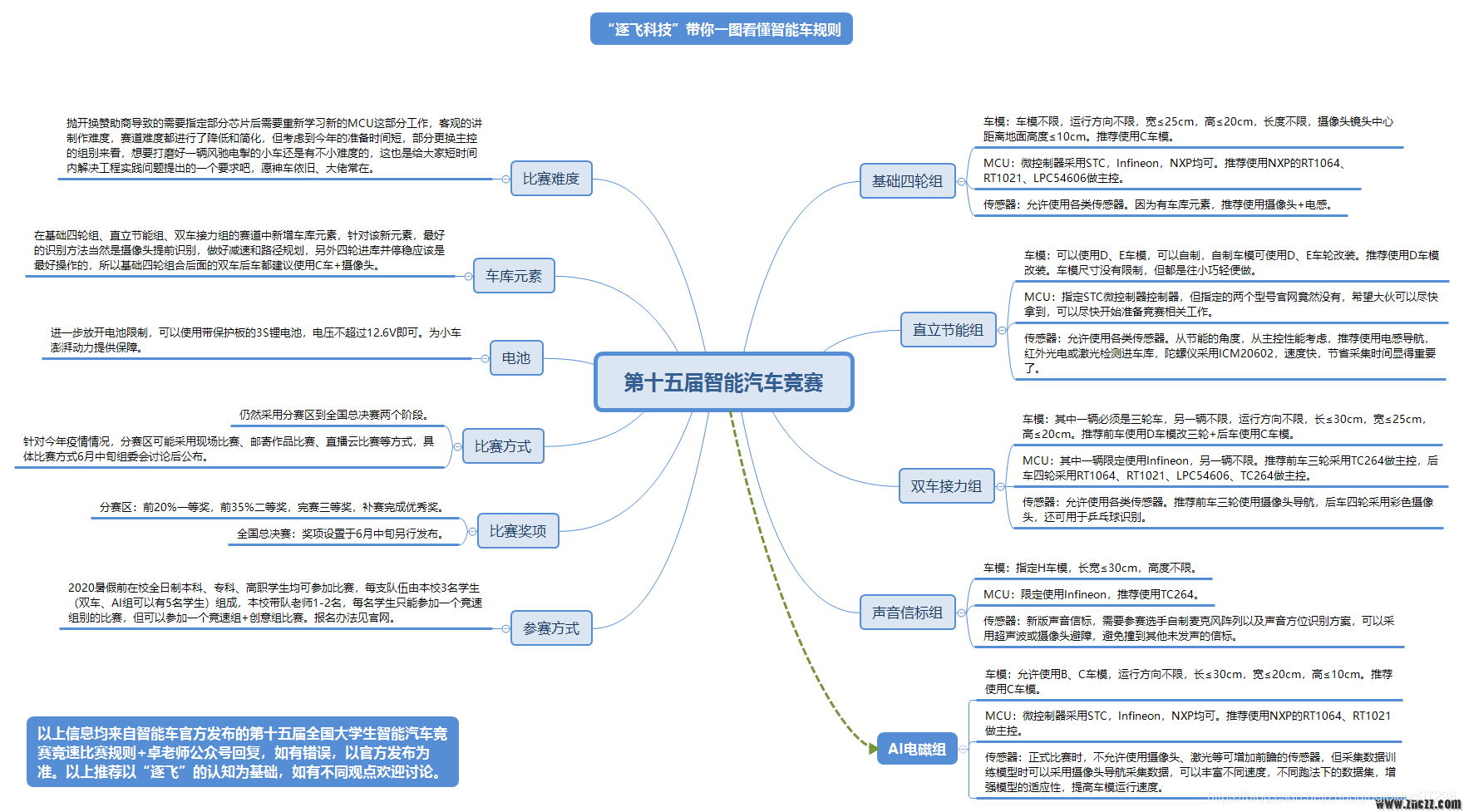 一图看懂智能车规则