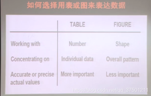 什么时候用表,什么时候用图