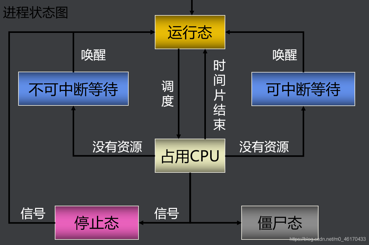 进程状态流程图