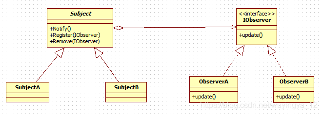 观察者模式类图