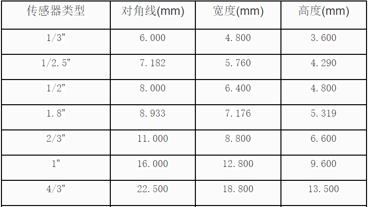 工业相机与镜头选型方法（含实例）