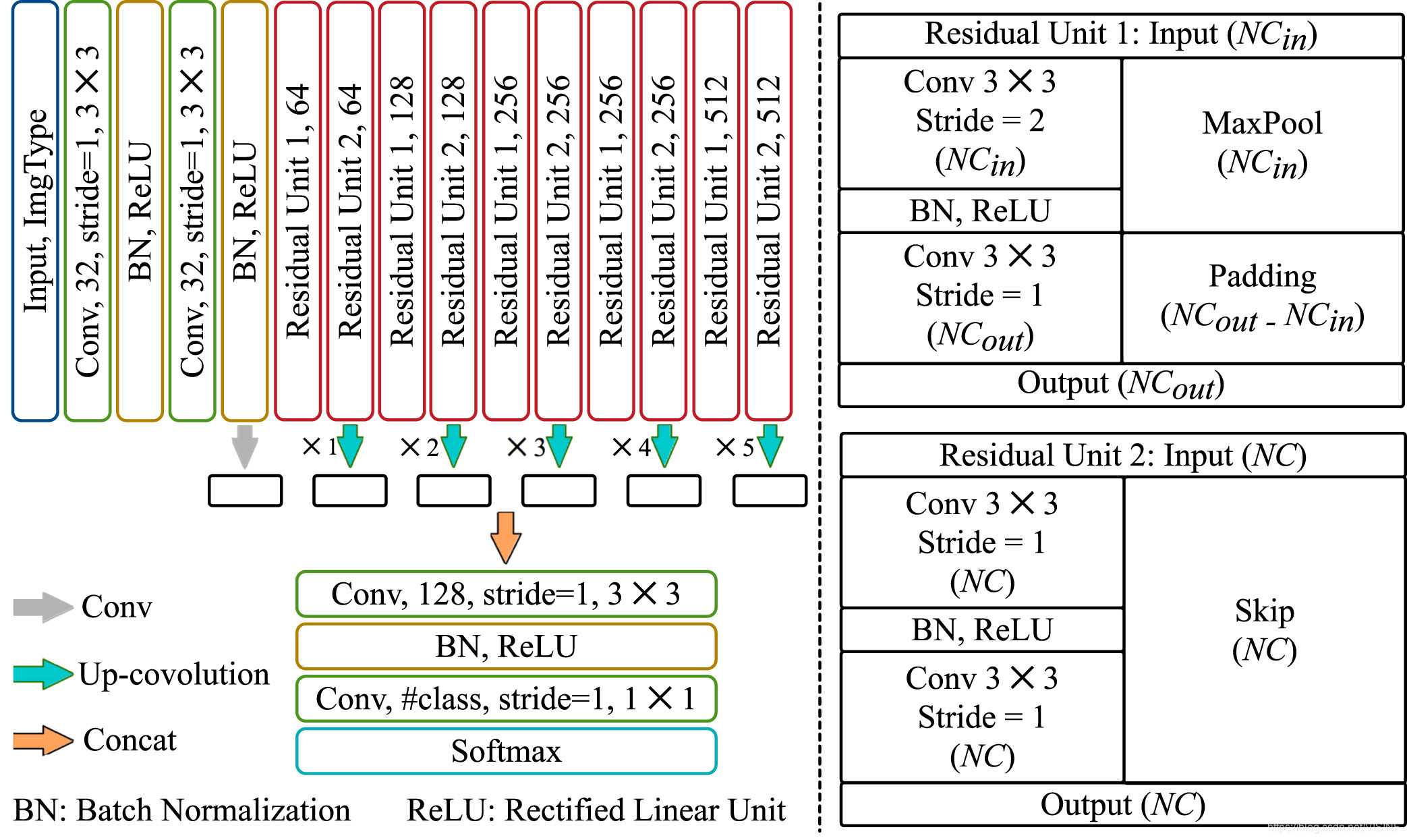  The FCN structure for automatic ant segmentation from video