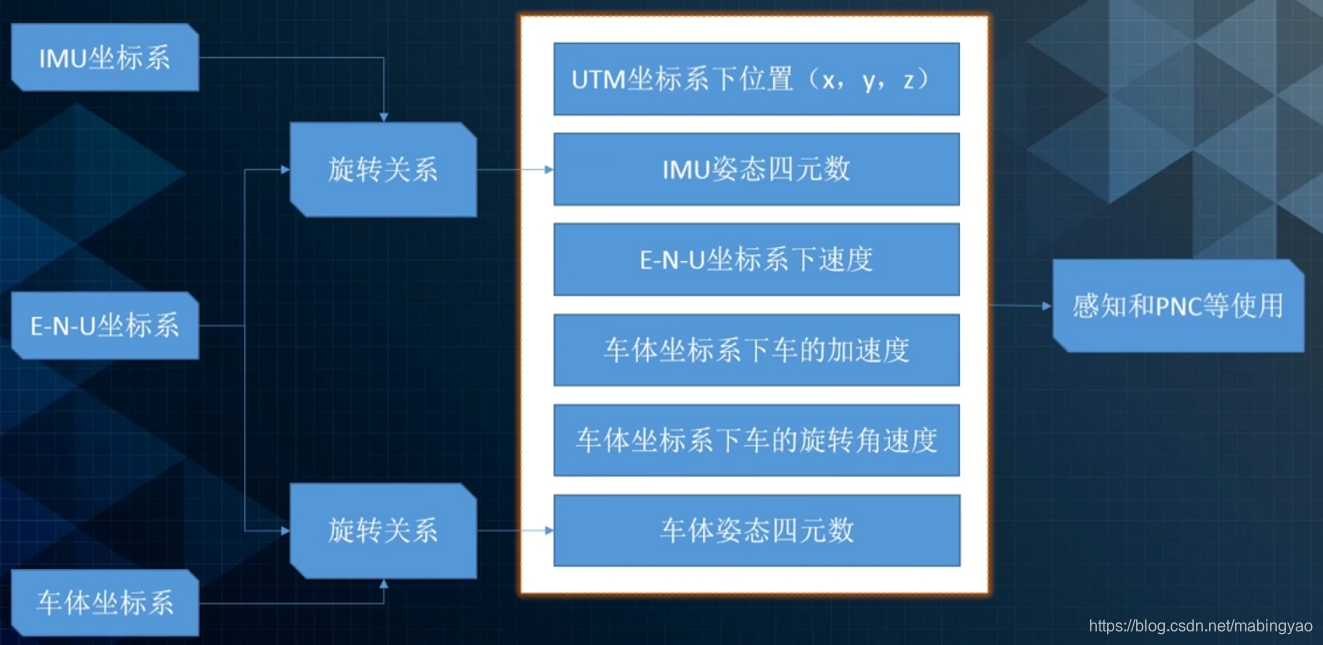 无人车定位信息设计的坐标系