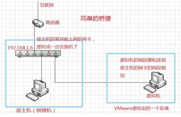 VMware的三种网络模式详解