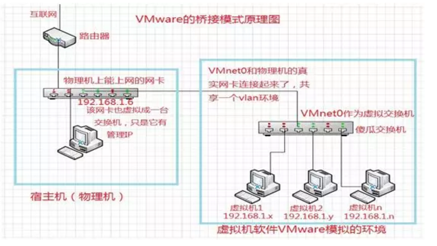 VMware的三种网络模式详解