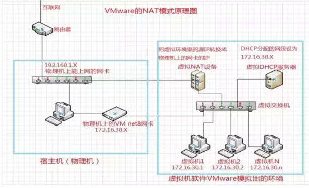 VMware的三种网络模式详解