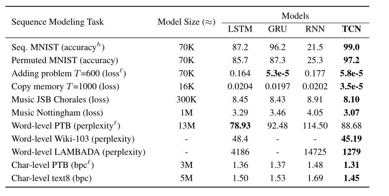 TCN论文及代码解读总结