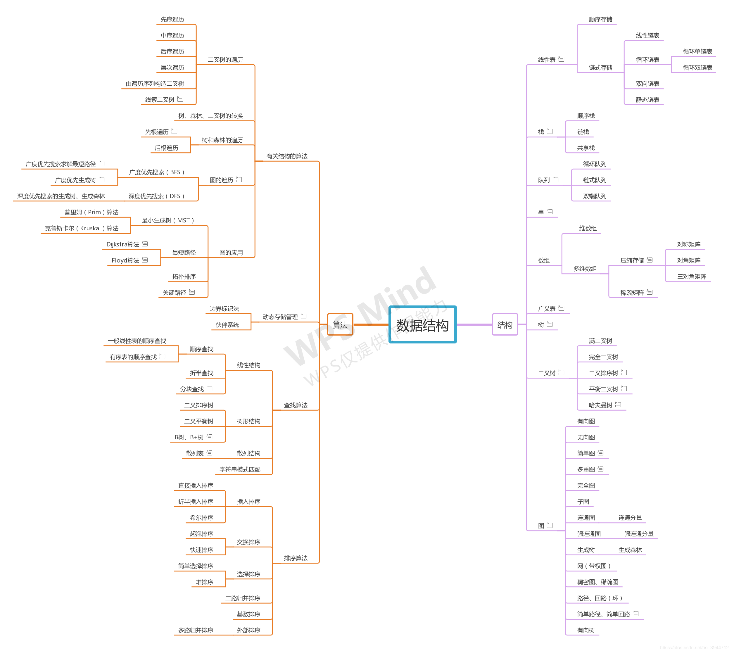 数据结构导图