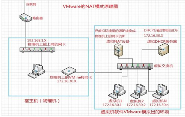 VMware的三种网络模式详解