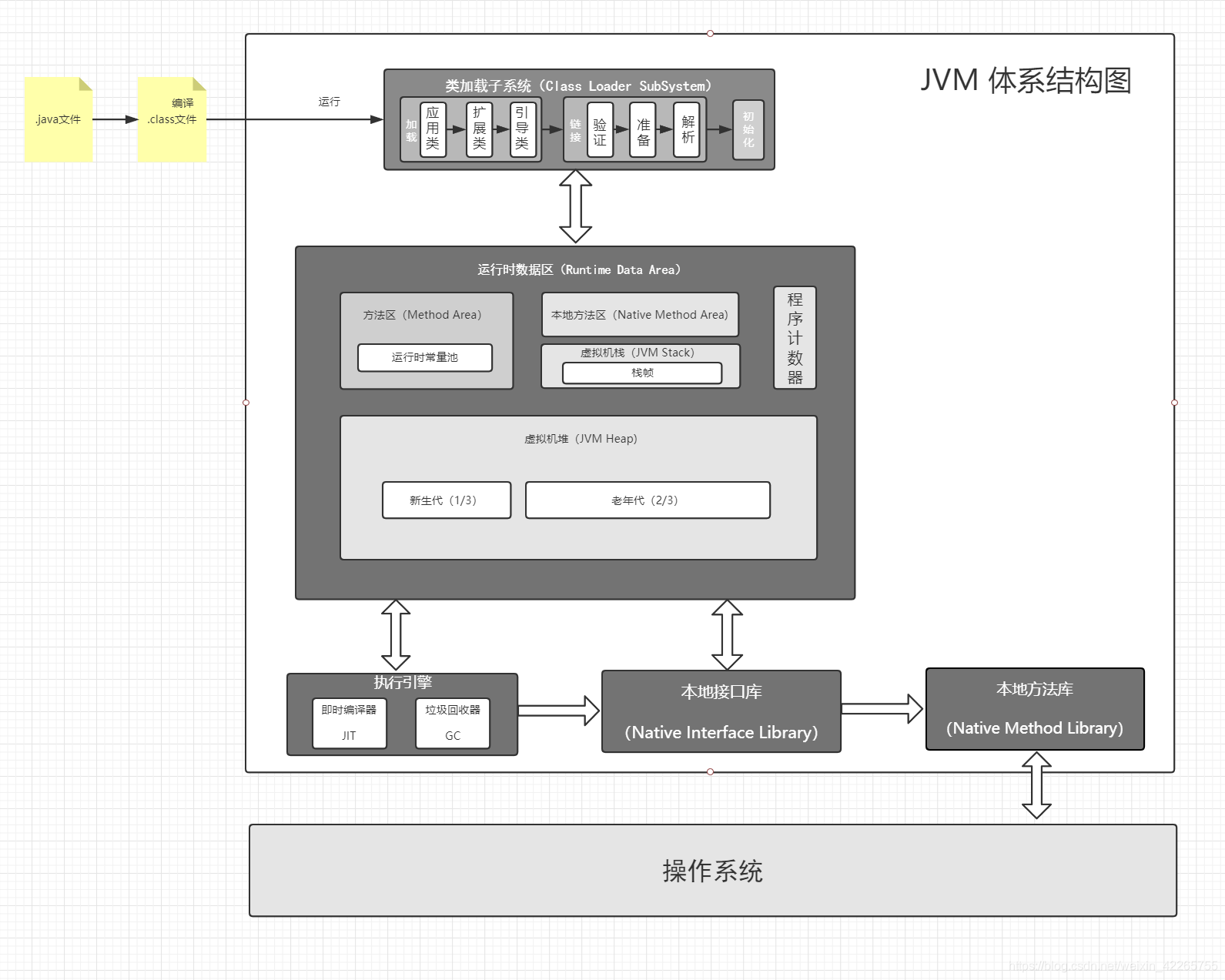 !2—JVM:JVM体系结构_2、jvm的体系结构 网易-CSDN博客