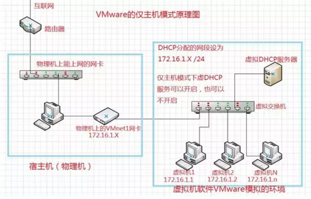 VMware的三种网络模式详解