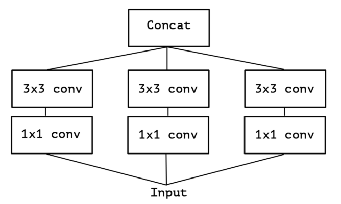 Inception 简化版本(图源Xception)