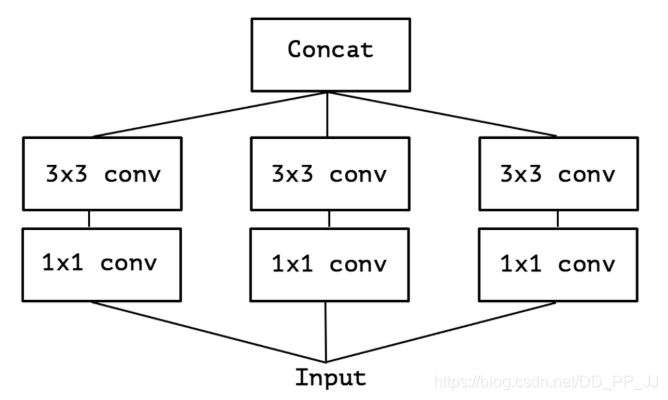 Inception 简化版本(图源Xception)